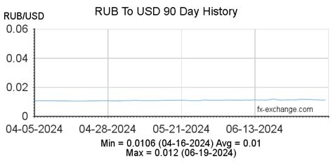 1986 dollar to ruble conversion.